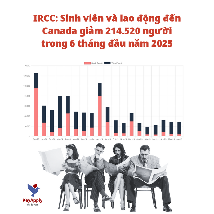 IRCC: Số lượng sinh viên và lao động đến Canada giảm mạnh - giảm 214.520 người trong 6 tháng đầu năm 2025